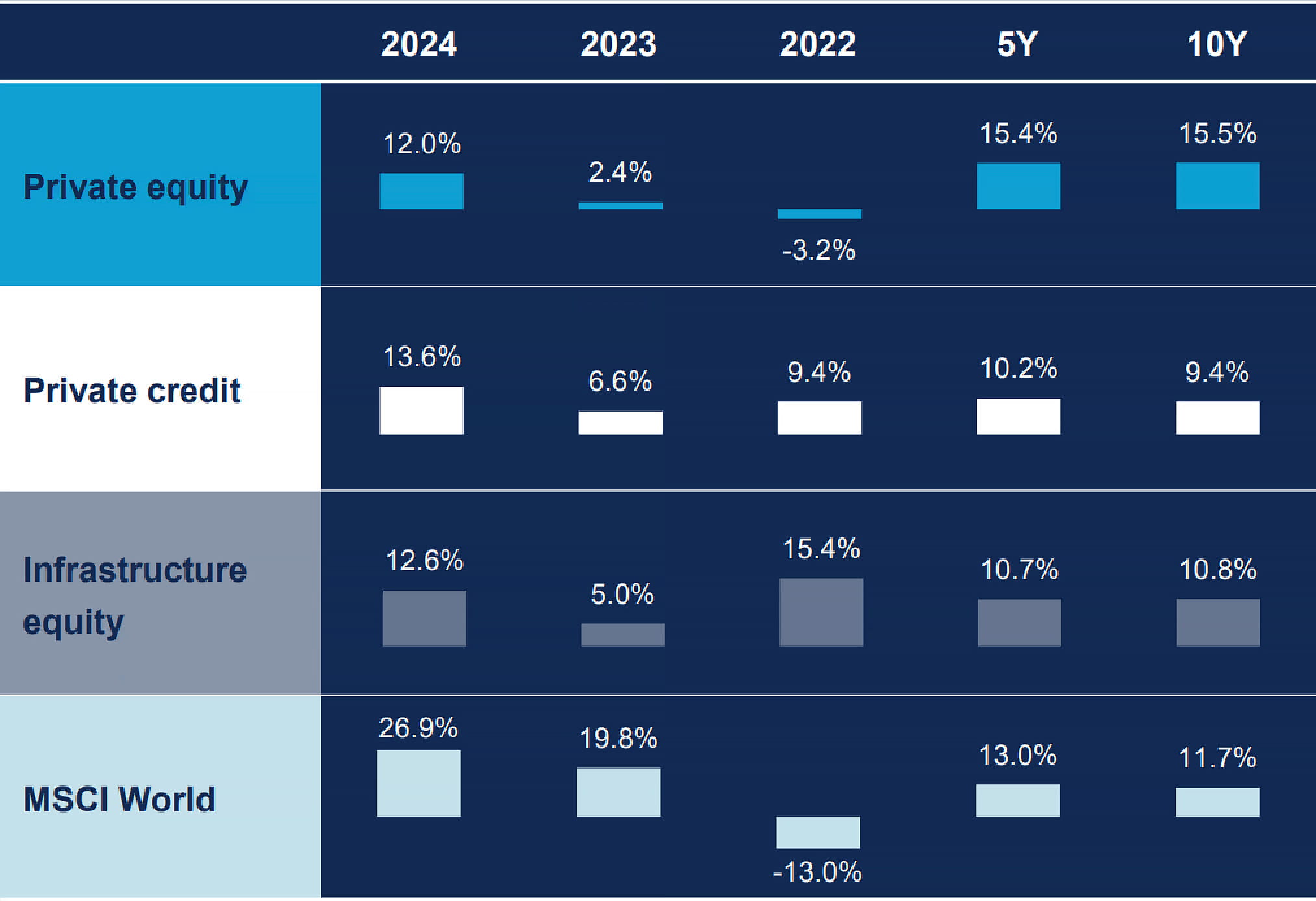 In euro terms, private markets asset classes delivered double-digit returns in 2024, also boosted by a 7% appreciation of the US dollar over the year.